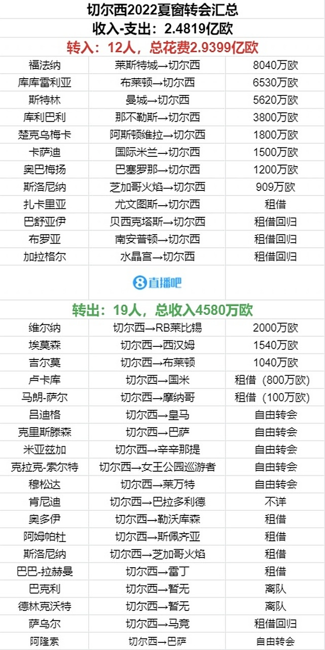 夺冠奖金来了电讯报：切尔西每名参赛球员将分到35万镑奖金(历届世乒赛冠军一览表)